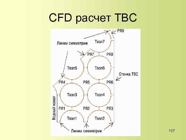 CFD расчет ТВС 107 