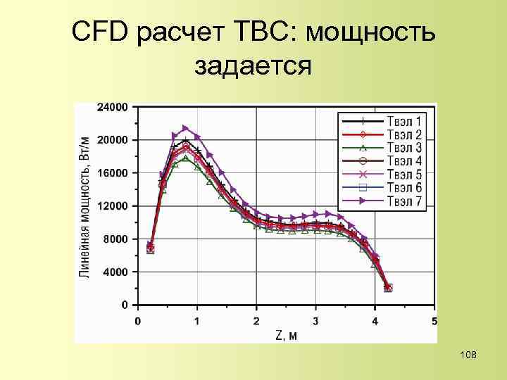 CFD расчет ТВС: мощность задается 108 