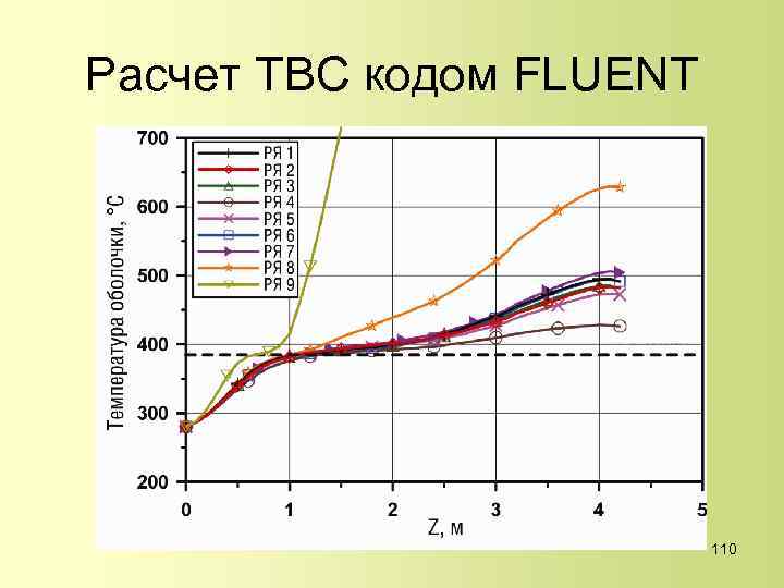 Расчет ТВС кодом FLUENT 110 