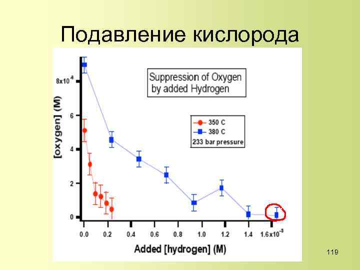 Подавление кислорода 119 