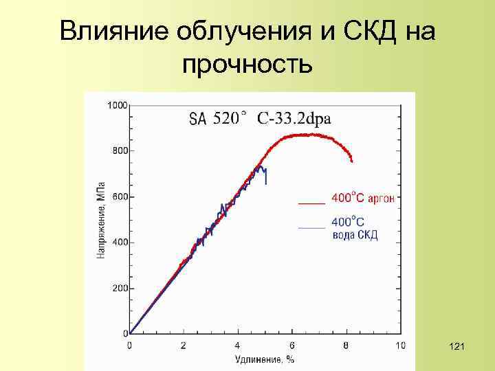 Влияние облучения и СКД на прочность 121 