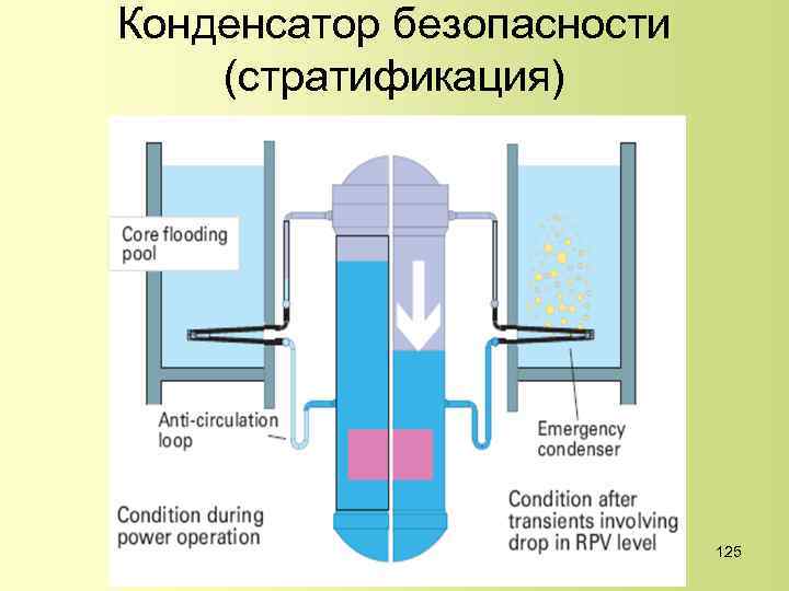 Конденсатор безопасности (стратификация) 125 