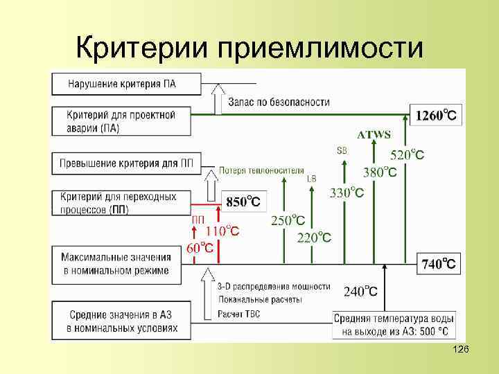Критерии приемлимости 126 