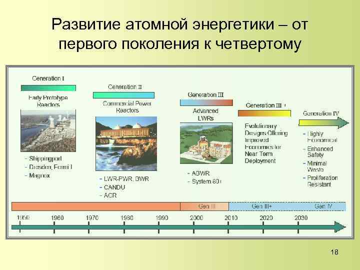 Развитие атомной энергетики – от первого поколения к четвертому 18 