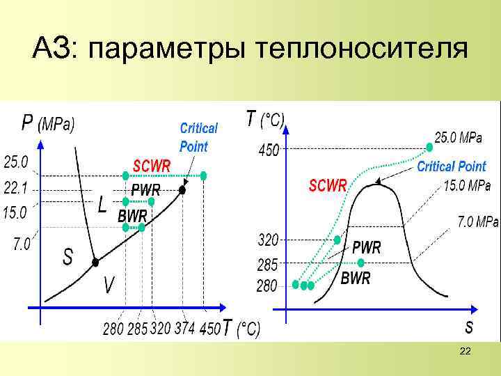 АЗ: параметры теплоносителя 22 