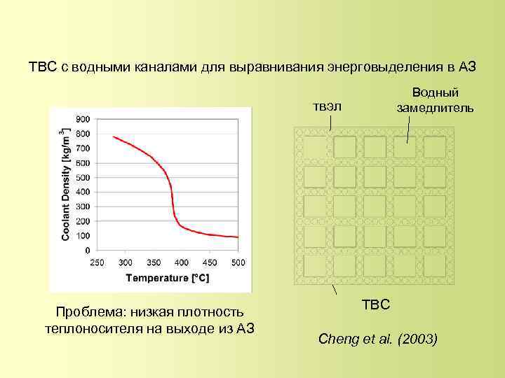 ТВС с водными каналами для выравнивания энерговыделения в АЗ Водный замедлитель твэл Проблема: низкая
