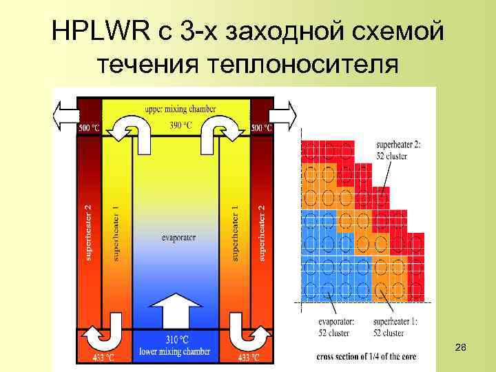 HPLWR с 3 -х заходной схемой течения теплоносителя 28 