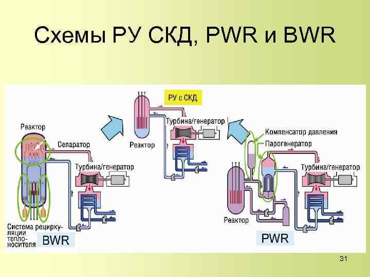 Схемы РУ СКД, PWR и BWR 31 