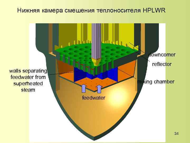 Нижняя камера смешения теплоносителя HPLWR downcomer reflector walls separating feedwater from superheated steam mixing