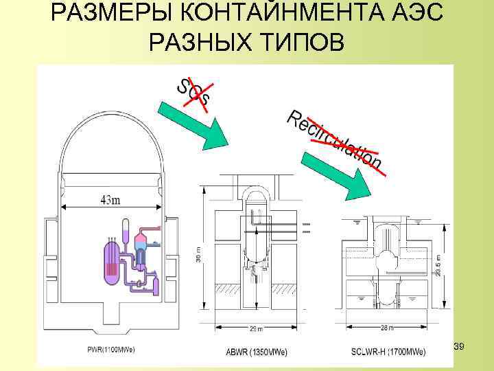 РАЗМЕРЫ КОНТАЙНМЕНТА АЭС РАЗНЫХ ТИПОВ 39 