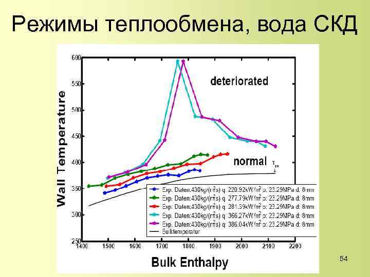 Режимы теплообмена, вода СКД 54 