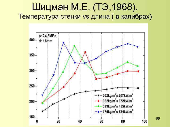 Шицман М. Е. (ТЭ, 1968). Температура стенки vs длина ( в калибрах) 55 