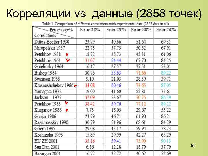 Корреляции vs данные (2858 точек) 59 
