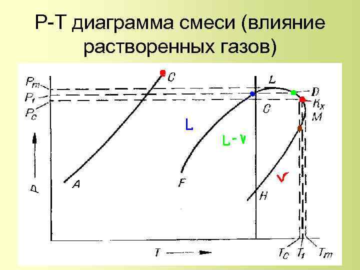 P-T диаграмма смеси (влияние растворенных газов) 70 
