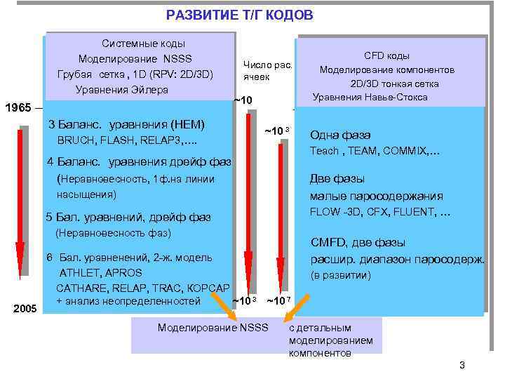 РАЗВИТИЕ Т/Г КОДОВ Системные коды Моделирование NSSS Грубая сетка , 1 D (RPV: 2