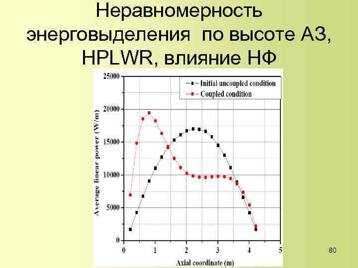 Неравномерность энерговыделения по высоте АЗ, HPLWR, влияние НФ 80 