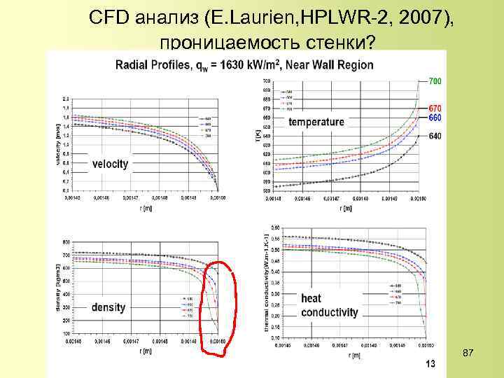 CFD анализ (E. Laurien, HPLWR-2, 2007), проницаемость стенки? 87 
