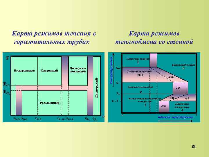 Карта режимов теплообмена со стенкой F Снарядный Дисперсный Пузырьковый Дисперснокольцевой Fcr 2 Расслоенный Температура