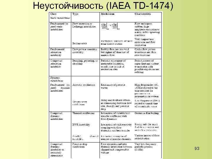 Неустойчивость (IAEA TD-1474) 93 