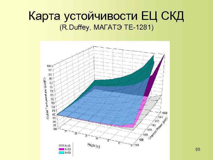 Карта устойчивости ЕЦ СКД (R. Duffey, МАГАТЭ TE-1281) 95 