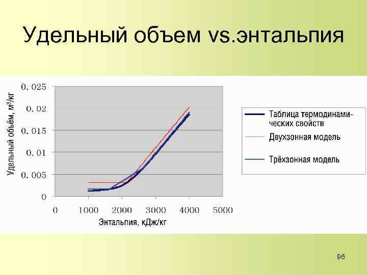 Удельный объем vs. энтальпия 96 