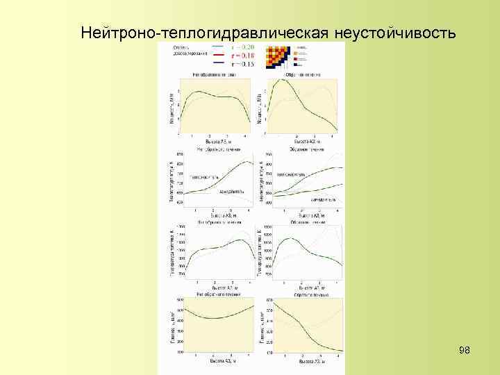 Нейтроно-теплогидравлическая неустойчивость 98 