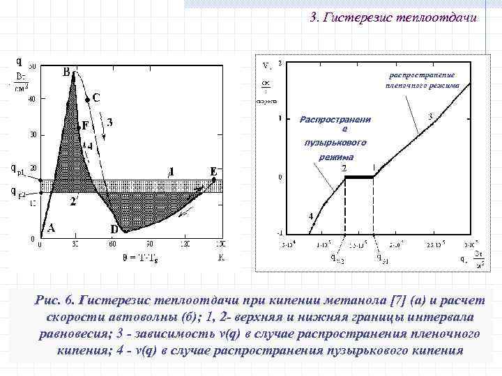 3. Гистерезис теплоотдачи распространение пленочного режима Распространени е пузырькового режима Рис. 6. Гистерезис теплоотдачи