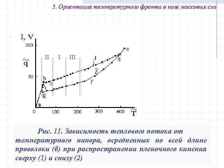 5. Ориентация температурного фронта в поле массовых сил Рис. 11. Зависимость теплового потока от