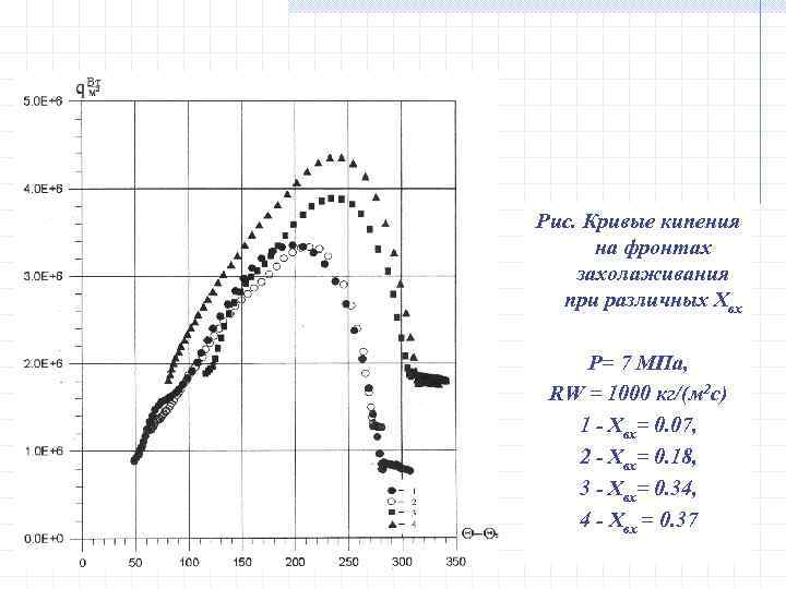 Рис. Кривые кипения на фронтах захолаживания при различных Хвх P= 7 МПа, RW =