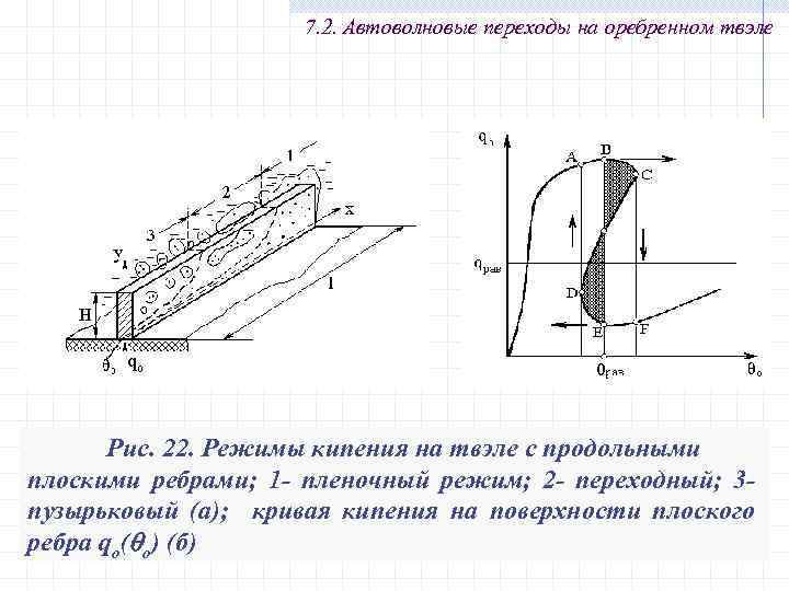 7. 2. Автоволновые переходы на оребренном твэле Рис. 22. Режимы кипения на твэле с