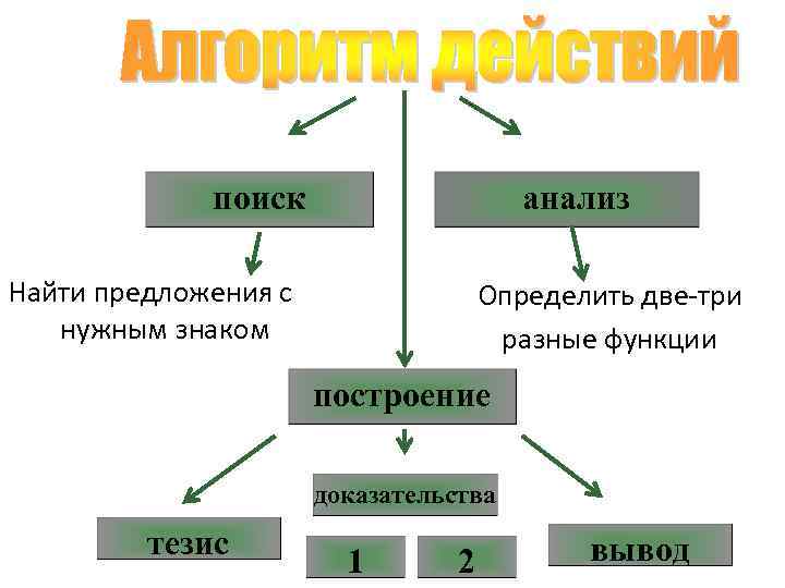 поиск анализ Найти предложения с нужным знаком Определить две-три разные функции построение доказательства тезис