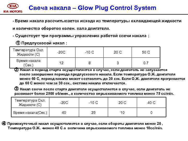 Свеча накала – Glow Plug Control System - Время накала рассчитывается исходя из температуры