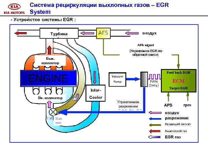 Система рециркуляции выхлопных газов – EGR System - Устройство системы EGR : воздух Турбина