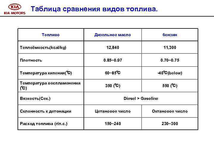 Таблица сравнения видов топлива. Топливо Дизельное масло бензин 12, 840 11, 300 0. 85~0.