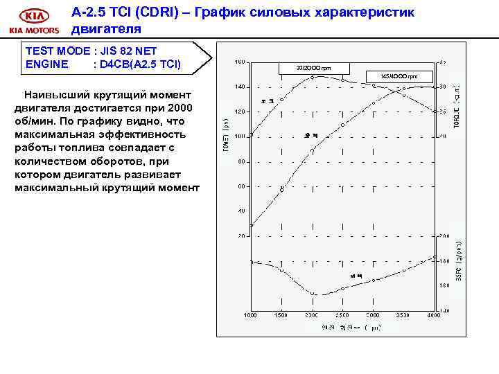 A-2. 5 TCI (CDRI) – График силовых характеристик двигателя TEST MODE : JIS 82