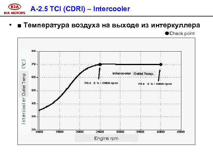 A-2. 5 TCI (CDRI) – Intercooler • ■ Температура воздуха на выходе из интеркуллера