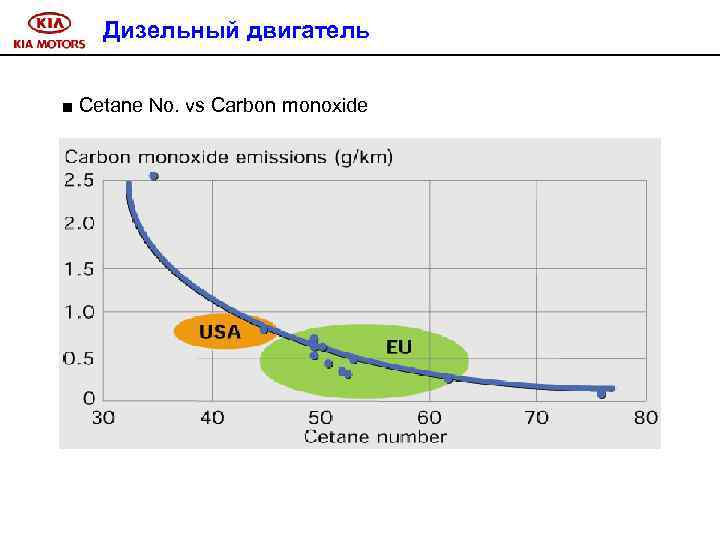 Дизельный двигатель ■ Cetane No. vs Carbon monoxide 