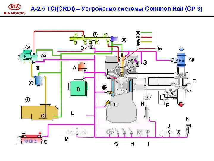 A-2. 5 TCI(CRDI) – Устройство системы Common Rail (СР 3) ⑨ ⑩ ⑪ ⑦