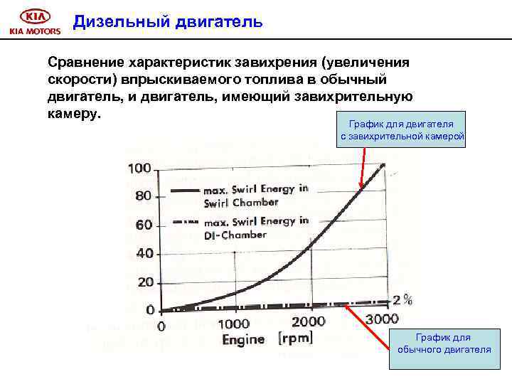 Дизельный двигатель Сравнение характеристик завихрения (увеличения скорости) впрыскиваемого топлива в обычный двигатель, имеющий завихрительную