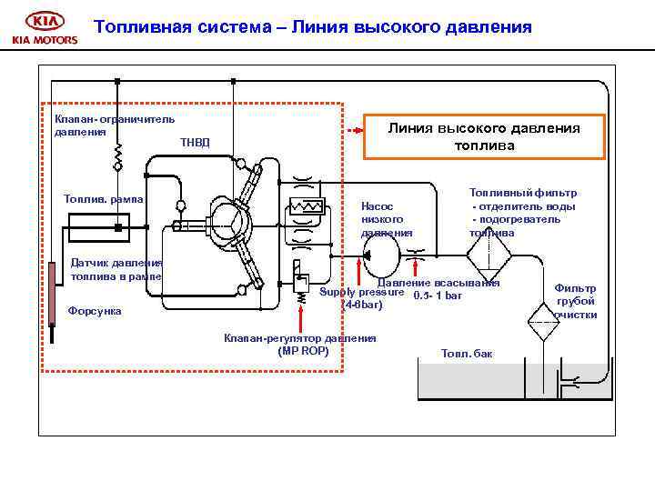 Топливная система – Линия высокого давления Клапан- ограничитель давления Топлив. рампа Датчик давления топлива