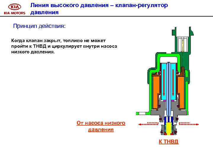 Линия высокого давления – клапан-регулятор давления Принцип действия: Когда клапан закрыт, топливо не может