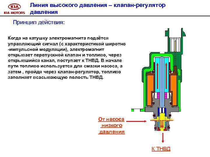 Линия высокого давления – клапан-регулятор давления Принцип действия: Когда на катушку электромагнита подаётся управляющий
