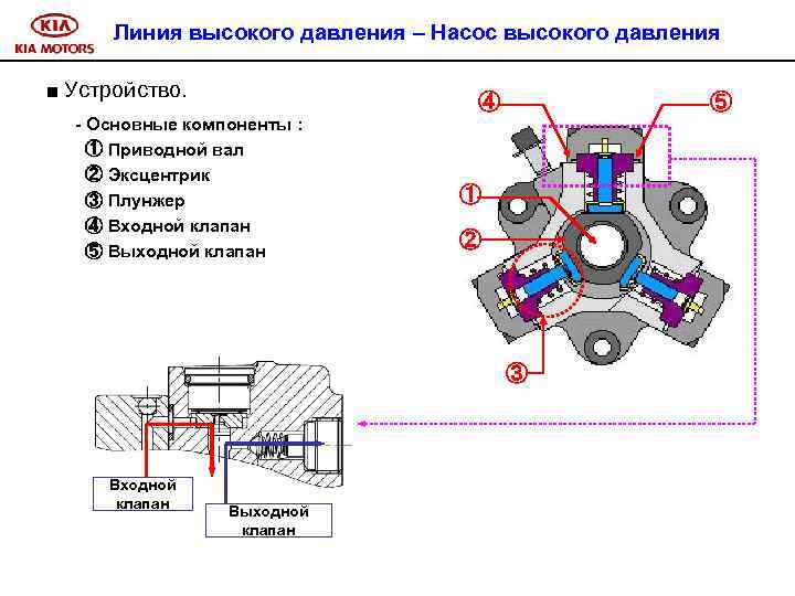Линия высокого давления – Насос высокого давления ■ Устройство. ④ - Основные компоненты :