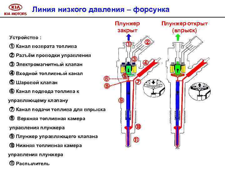 Линия низкого давления – форсунка Плунжер закрыт Устройство : ② Разъём проводки управления ③
