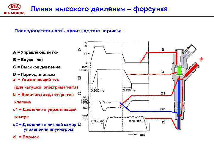 Линия высокого давления – форсунка Последовательность производства впрыска : A = Управляющий ток B
