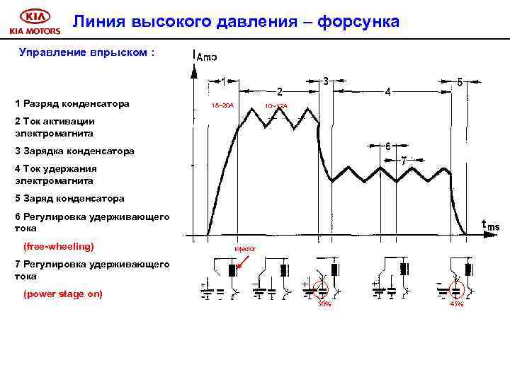 Линия высокого давления – форсунка Управление впрыском : 1 Разряд конденсатора 18~20 A 10~12
