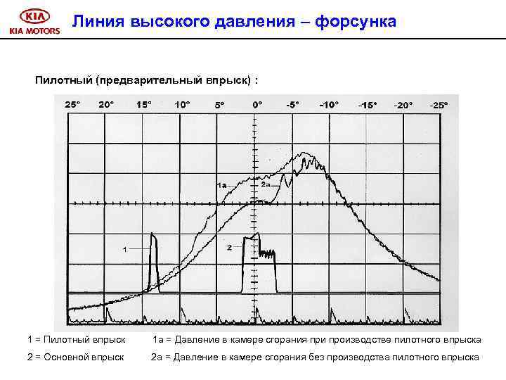 Линия высокого давления – форсунка Пилотный (предварительный впрыск) : 1 = Пилотный впрыск 1