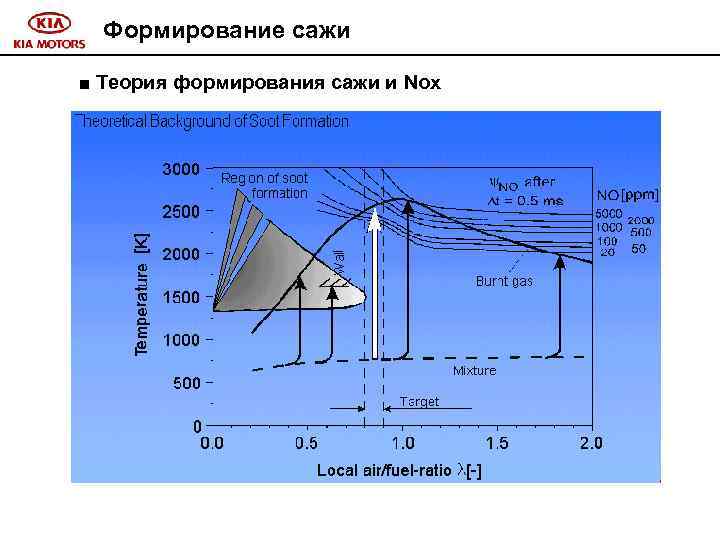 Формирование сажи ■ Теория формирования сажи и Nox 