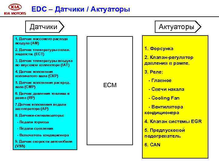 EDC – Датчики / Актуаторы Датчики Актуаторы 1. Датчик массового расхода воздуха (АМ) 1.