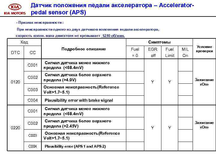 Датчик положения педали акселератора – Acceleratorpedal sensor (APS) - Признак неисправности : При неисправности
